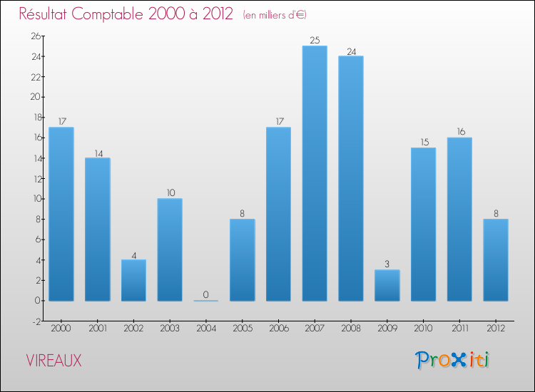 Evolution du résultat comptable pour la commune de VIREAUX de 2000 à 2012 Evolution du résultat comptable pour VIREAUX de 2000 à 2012