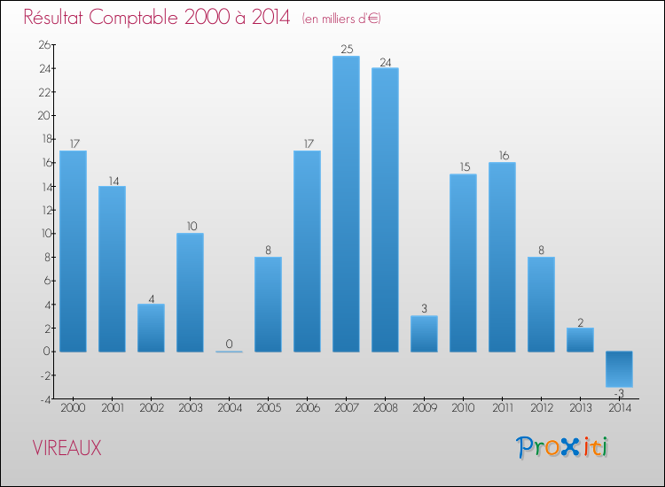 Evolution du résultat comptable pour la commune de VIREAUX de 2000 à 2014 Evolution du résultat comptable pour VIREAUX de 2000 à 2014