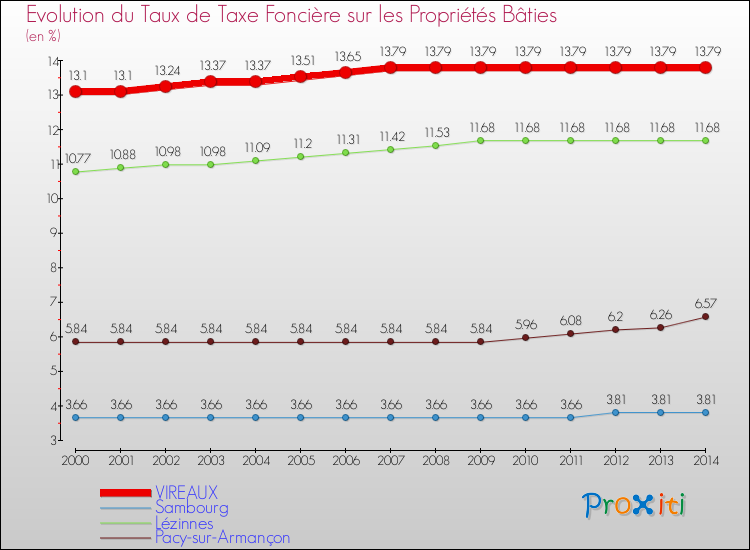Evolution du taux de la taxe foncière sur le bati pour VIREAUX et les communes proches de 2000 à 2014 Comparaison des taux de taxe foncière sur le bati pour VIREAUX et les communes voisines de 2000 à 2014