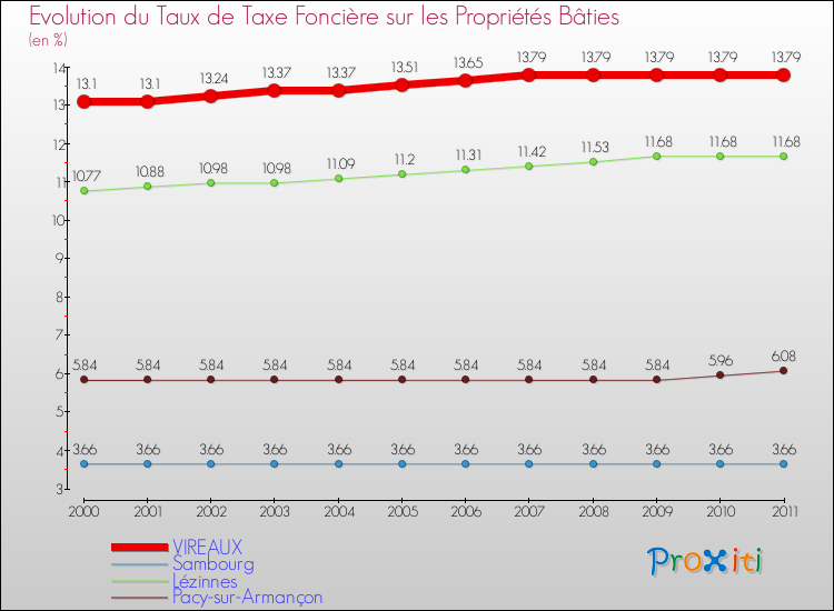 Evolution du taux de la taxe foncière sur le bati pour VIREAUX et les communes proches Comparaison des taux de taxe foncière sur le bati pour VIREAUX et les communes voisines
