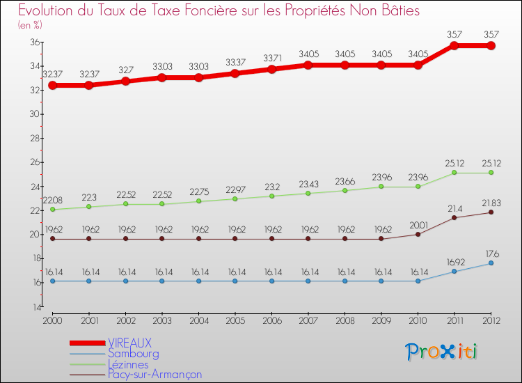 Evolution du taux de la taxe foncière sur les immeubles et terrains non batis pour VIREAUX et les communes proches de 2000 à 2012 Comparaison des taux de la taxe foncière sur les immeubles et terrains non batis pour VIREAUX et les communes voisines de 2000 à 2012