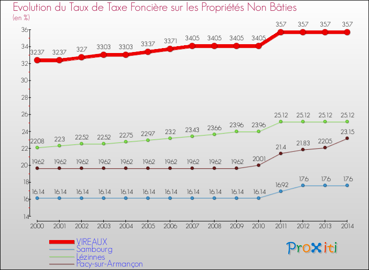 Evolution du taux de la taxe foncière sur les immeubles et terrains non batis pour VIREAUX et les communes proches de 2000 à 2014 Comparaison des taux de la taxe foncière sur les immeubles et terrains non batis pour VIREAUX et les communes voisines de 2000 à 2014