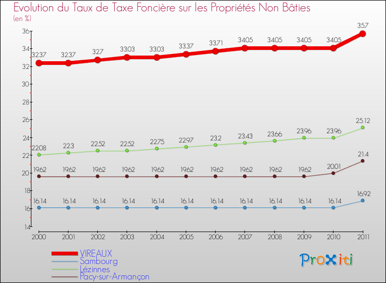 Evolution du taux de la taxe foncière sur les immeubles et terrains non batis pour VIREAUX et les communes proches Comparaison des taux de la taxe foncière sur les immeubles et terrains non batis pour VIREAUX et les communes voisines