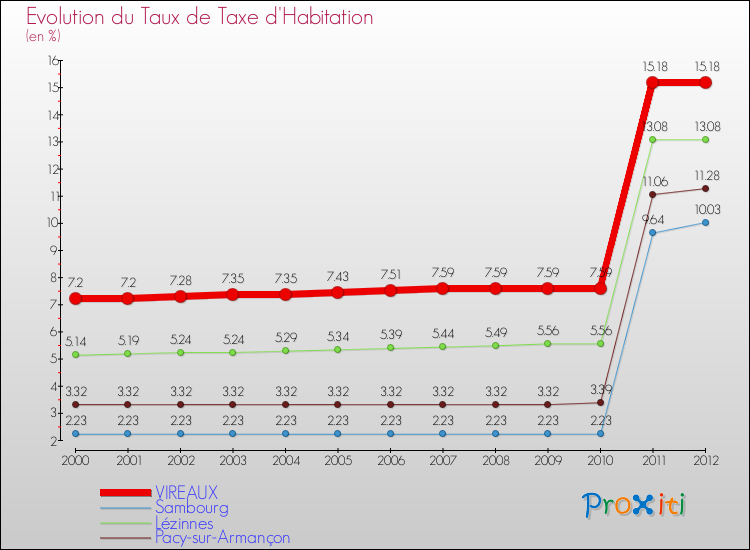 Evolution du taux de la taxe d'habitation pour VIREAUX et les communes proches Comparaison des taux de la taxe d'habitation pour VIREAUX et les communes voisines