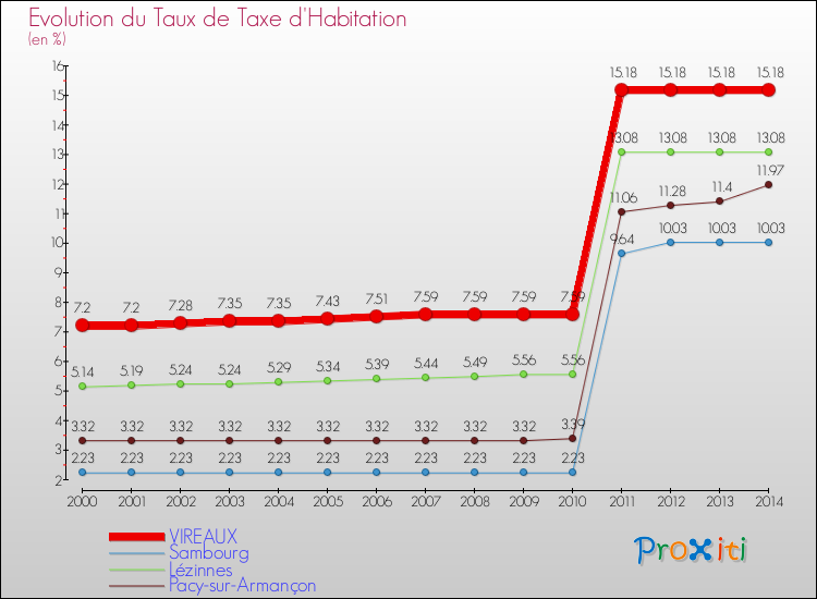 Evolution du taux de la taxe d'habitation pour VIREAUX et les communes proches de 2000 à 2014 Comparaison des taux de la taxe d'habitation pour VIREAUX et les communes voisines de 2000 à 2014