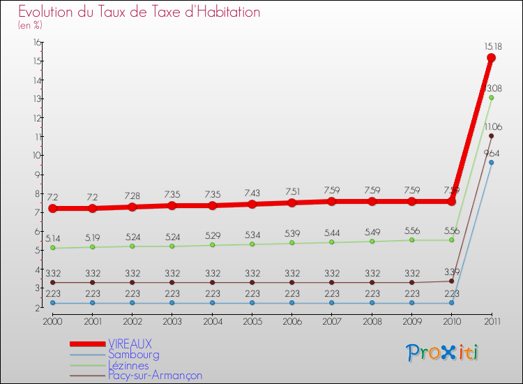 Evolution du taux de la taxe d'habitation pour VIREAUX et les communes proches Comparaison des taux de la taxe d'habitation pour VIREAUX et les communes voisines