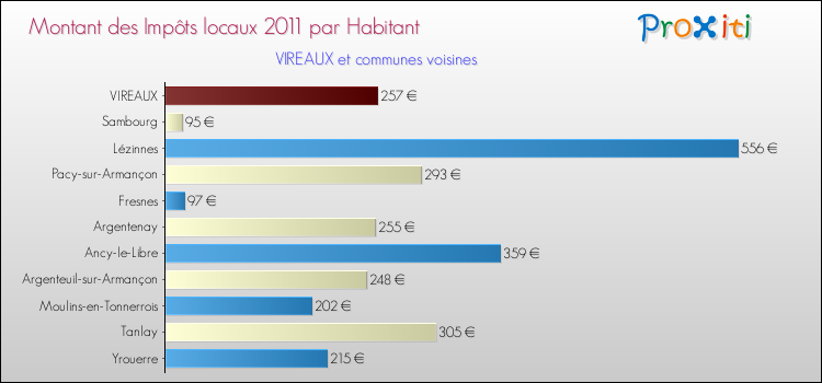Montant des impôts locaux par Habitant pour VIREAUX et les communes proches Comparaison des impôts locaux par habitant pour VIREAUX et les communes voisines