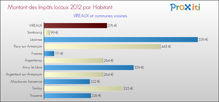 Montant des impôts locaux par Habitant pour VIREAUX et les communes proches Comparaison des impôts locaux par habitant pour VIREAUX et les communes voisines