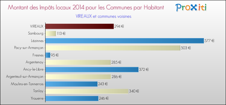 Montant des impôts locaux par Habitant pour VIREAUX et les communes proches en 2014 Comparaison des impôts locaux par habitant pour VIREAUX et les communes voisines en 2014