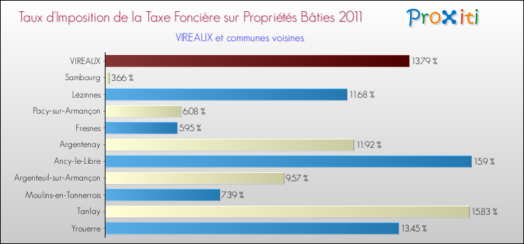 Taux d'imposition de la taxe foncière sur le bati 2011 pour VIREAUX et les communes proches Comparaison des taux d'imposition de la taxe foncière sur le bati 2011 pour VIREAUX et les communes voisines