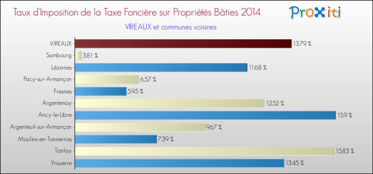 Taux d'imposition de la taxe foncière sur le bati 2014 pour VIREAUX et les communes proches Comparaison des taux d'imposition de la taxe foncière sur le bati 2014 pour VIREAUX et les communes voisines