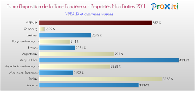 Taux d'imposition de la taxe foncière sur les immeubles et terrains non batis 2011 pour VIREAUX et les communes proches Comparaison des taux d'imposition de la taxe foncière sur les immeubles et terrains non batis 2011 pour VIREAUX et les communes voisines