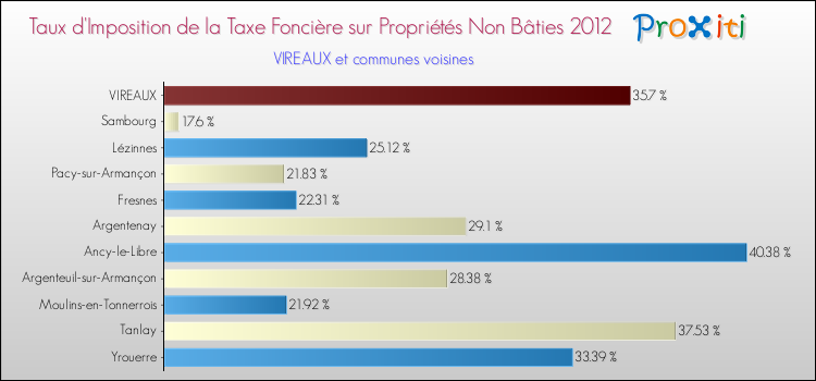 Taux d'imposition de la taxe foncière sur les immeubles et terrains non batis 2012 pour VIREAUX et les communes proches Comparaison des taux d'imposition de la taxe foncière sur les immeubles et terrains non batis 2012 pour VIREAUX et les communes voisines