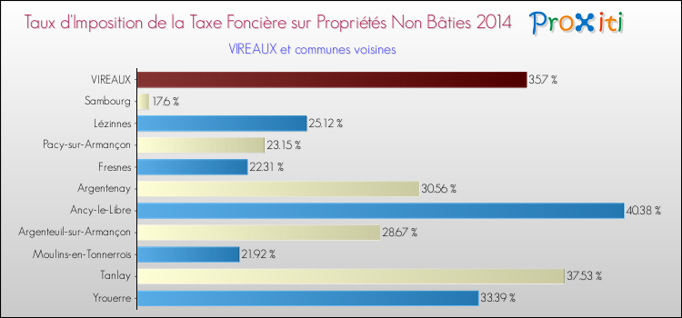 Taux d'imposition de la taxe foncière sur les immeubles et terrains non batis 2014 pour VIREAUX et les communes proches Comparaison des taux d'imposition de la taxe foncière sur les immeubles et terrains non batis 2014 pour VIREAUX et les communes voisines