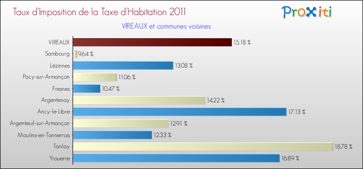Taux d'imposition de la taxe d'habitation 2011 pour VIREAUX et les communes proches Comparaison des taux d'imposition de la taxe d'habitation 2011 pour VIREAUX et les communes voisines