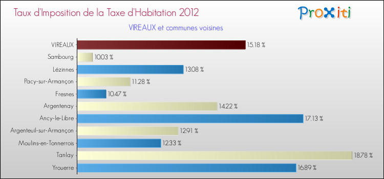 Taux d'imposition de la taxe d'habitation 2012 pour VIREAUX et les communes proches Comparaison des taux d'imposition de la taxe d'habitation 2012 pour VIREAUX et les communes voisines