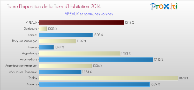 Taux d'imposition de la taxe d'habitation 2014 pour VIREAUX et les communes proches Comparaison des taux d'imposition de la taxe d'habitation 2014 pour VIREAUX et les communes voisines