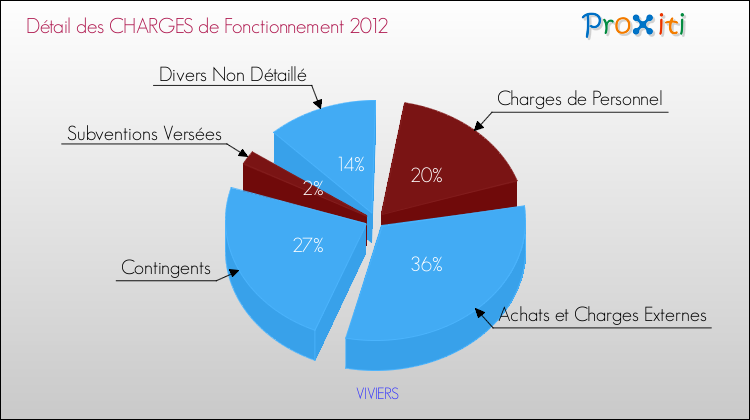Décomposition des Charges de Fonctionnement 2012 de la commune de VIVIERS Charges de Fonctionnement 2012 pour la commune de VIVIERS