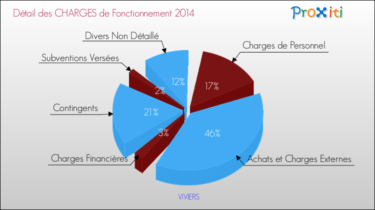 Décomposition des Charges de Fonctionnement 2014 de la commune de VIVIERS Charges de Fonctionnement 2014 pour la commune de VIVIERS