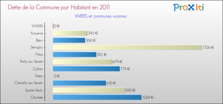 Dette par habitant de la commune en 2011 pour VIVIERS et les communes proches Comparaison de la dette par habitant de la commune en 2011 pour VIVIERS et les communes voisines
