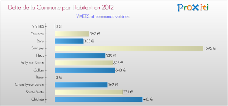 Dette par habitant de la commune en 2012 pour VIVIERS et les communes proches Comparaison de la dette par habitant de la commune en 2012 pour VIVIERS et les communes voisines
