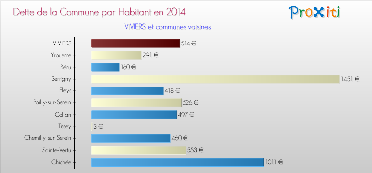 Dette par habitant de la commune en 2014 pour VIVIERS et les communes proches Comparaison de la dette par habitant de la commune en 2014 pour VIVIERS et les communes voisines