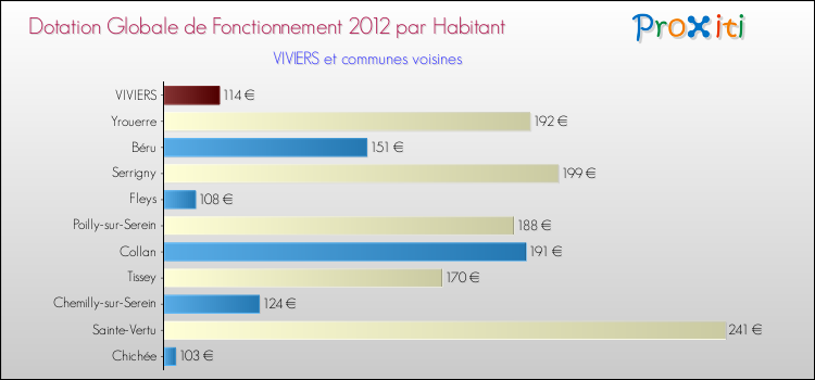 Montant des dotations globales de fonctionnement DGF par Habitant pour VIVIERS et les communes proches Comparaison des des dotations globales de fonctionnement DGF par habitant pour VIVIERS et les communes voisines