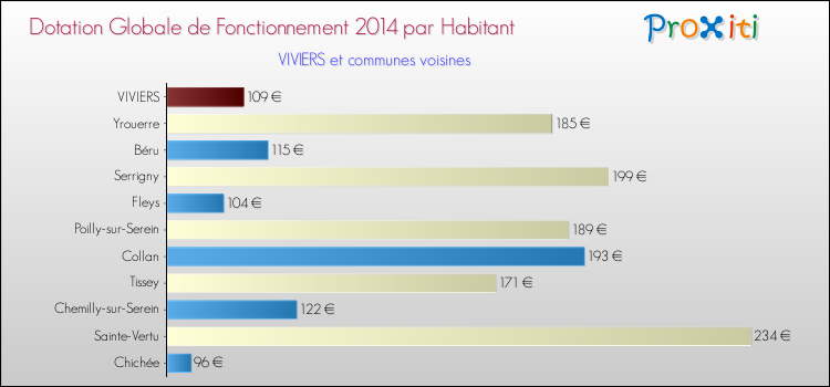 Montant des dotations globales de fonctionnement DGF par Habitant pour VIVIERS et les communes proches en 2014. Comparaison des des dotations globales de fonctionnement DGF par habitant pour VIVIERS et les communes voisines en 2014.