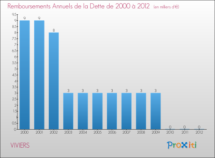 Evolution de l'annuité de la dette pour la commune de VIVIERS de 2000 à 2012 Annuités de la dette pour VIVIERS de 2000 à 2012