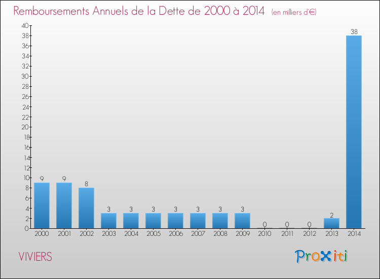Evolution de l'annuité de la dette pour la commune de VIVIERS de 2000 à 2014 Annuités de la dette pour VIVIERS de 2000 à 2014