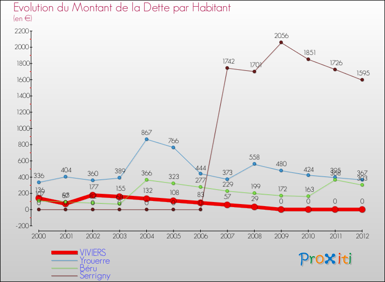Evolution de la dette par habitant pour la commune de VIVIERS et les communes proches de 2000 à 2012 Comparaison de la dette par habitant pour VIVIERS et les communes voisines de 2000 à 2012
