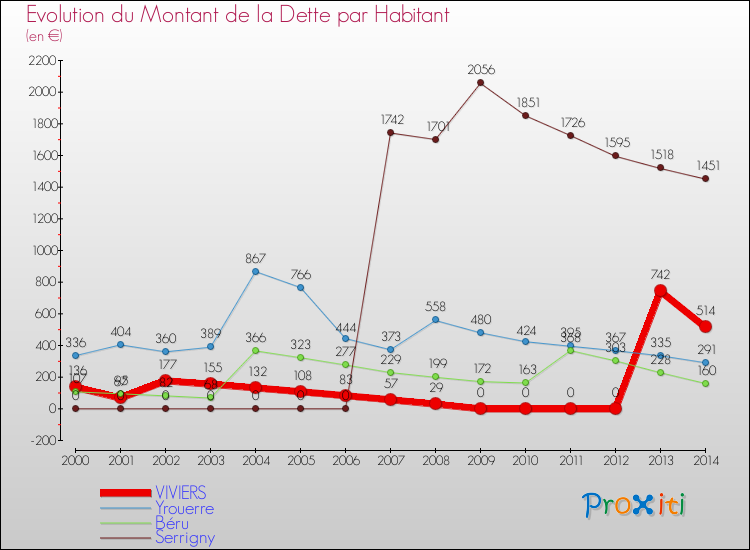 Evolution de la dette par habitant pour la commune de VIVIERS et les communes proches de 2000 à 2014 Comparaison de la dette par habitant pour VIVIERS et les communes voisines de 2000 à 2014