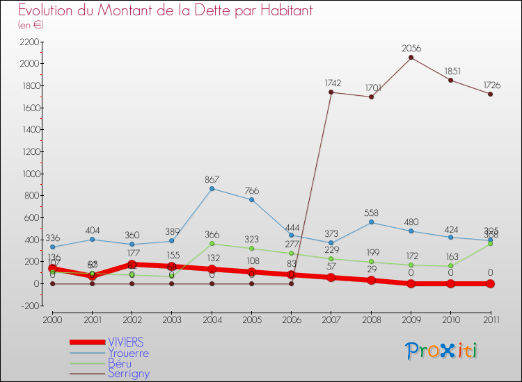 Evolution de la dette par habitant pour la commune de VIVIERS et les communes proches Comparaison de la dette par habitant pour VIVIERS et les communes voisines