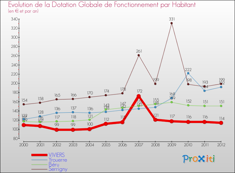 Evolution et montant de la dotation globale de fonctionnement par Habitant pour VIVIERS et les communes proches Comparaison des dotations globales de fonctionnement par habitant pour VIVIERS et les communes voisines