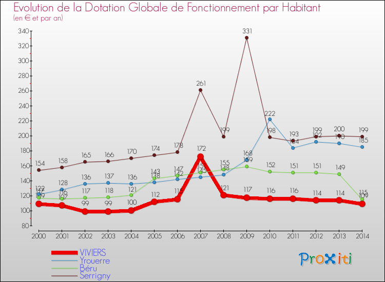 Evolution et montant de la dotation globale de fonctionnement par Habitant pour VIVIERS et les communes proches de 2000 à 2014. Comparaison des dotations globales de fonctionnement par habitant pour VIVIERS et les communes voisines de 2000 à 2014.