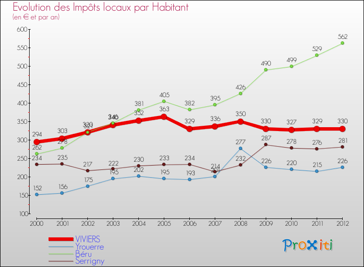 Evolution et montant des impôts locaux par Habitant pour VIVIERS et les communes proches Comparaison des impôts locaux par habitant pour VIVIERS et les communes voisines