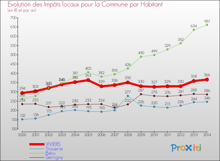 Evolution et montant des impôts locaux par Habitant pour VIVIERS et les communes proches de 2000 à 2014 Comparaison des impôts locaux par habitant pour VIVIERS et les communes voisines de 2000 à 2014