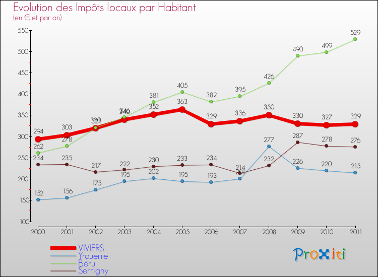 Evolution et montant des impôts locaux par Habitant pour VIVIERS et les communes proches Comparaison des impôts locaux par habitant pour VIVIERS et les communes voisines