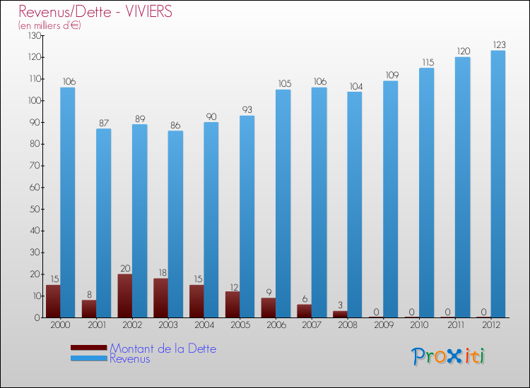Evolution comparée de la dette et des revenus pour la commune de VIVIERS de 2000 à 2012 Comparaison de la dette et des revenus pour VIVIERS de 2000 à 2012