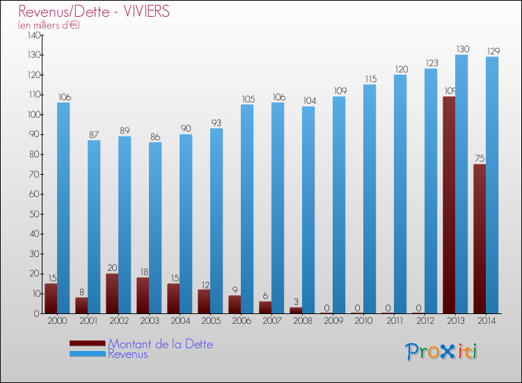 Evolution comparée de la dette et des revenus pour la commune de VIVIERS de 2000 à 2014 Comparaison de la dette et des revenus pour VIVIERS de 2000 à 2014