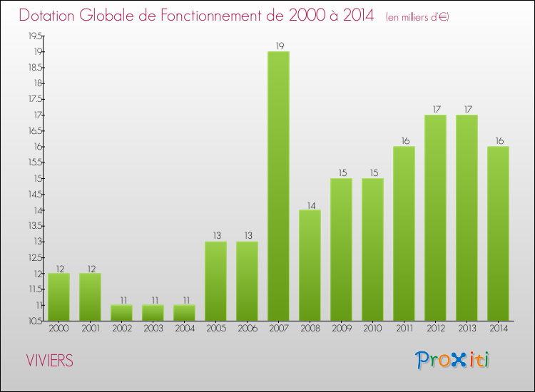 Evolution du montant de la Dotation Globale de Fonctionnement pour la commune de VIVIERS de 2000 à 2014 Evolution du montant de la Dotation Globale de Fonctionnement pour VIVIERS de 2000 à 2014