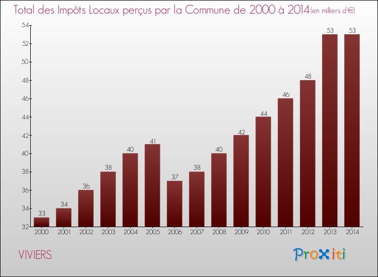 Evolution des Impôts Locaux pour la commune de VIVIERS de 2000 à 2014 Evolution des Impôts Locaux pour VIVIERS de 2000 à 2014
