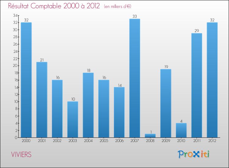 Evolution du résultat comptable pour la commune de VIVIERS de 2000 à 2012 Evolution du résultat comptable pour VIVIERS de 2000 à 2012
