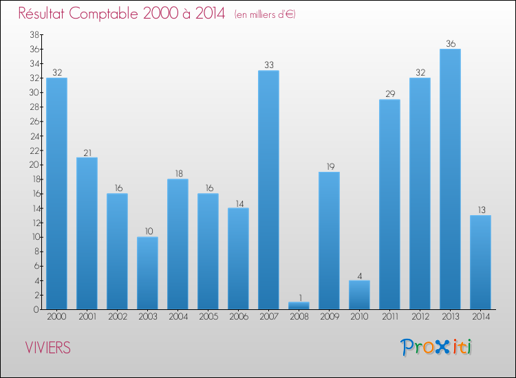 Evolution du résultat comptable pour la commune de VIVIERS de 2000 à 2014 Evolution du résultat comptable pour VIVIERS de 2000 à 2014