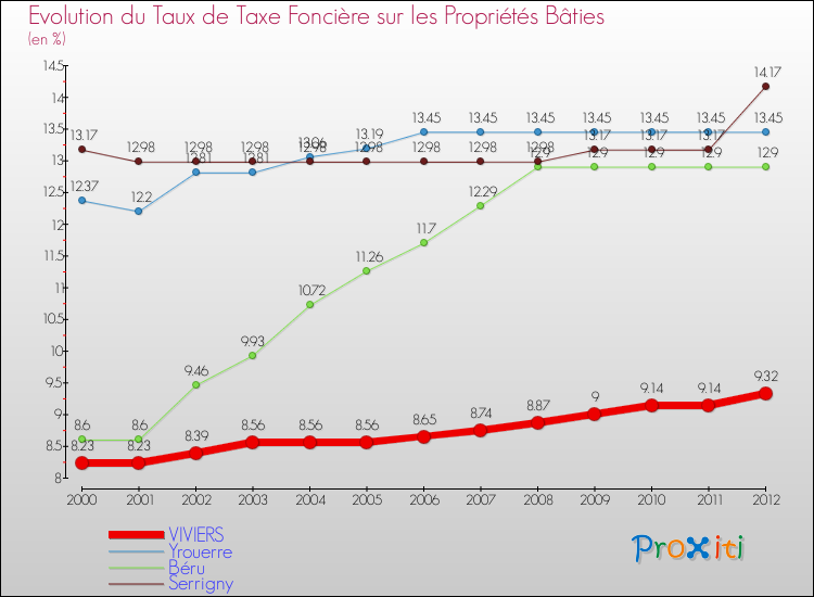Evolution du taux de la taxe foncière sur le bati pour VIVIERS et les communes proches de 2000 à 2012 Comparaison des taux de taxe foncière sur le bati pour VIVIERS et les communes voisines de 2000 à 2012