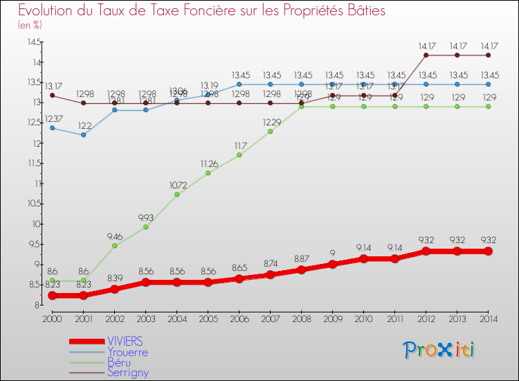 Evolution du taux de la taxe foncière sur le bati pour VIVIERS et les communes proches de 2000 à 2014 Comparaison des taux de taxe foncière sur le bati pour VIVIERS et les communes voisines de 2000 à 2014