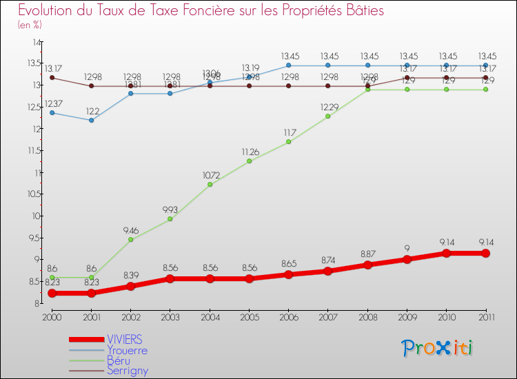 Evolution du taux de la taxe foncière sur le bati pour VIVIERS et les communes proches Comparaison des taux de taxe foncière sur le bati pour VIVIERS et les communes voisines