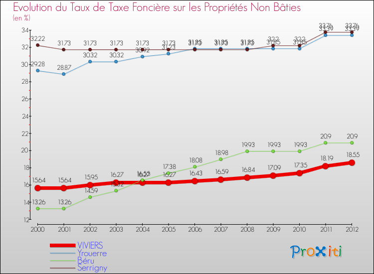 Evolution du taux de la taxe foncière sur les immeubles et terrains non batis pour VIVIERS et les communes proches de 2000 à 2012 Comparaison des taux de la taxe foncière sur les immeubles et terrains non batis pour VIVIERS et les communes voisines de 2000 à 2012