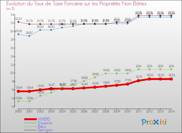 Evolution du taux de la taxe foncière sur les immeubles et terrains non batis pour VIVIERS et les communes proches de 2000 à 2014 Comparaison des taux de la taxe foncière sur les immeubles et terrains non batis pour VIVIERS et les communes voisines de 2000 à 2014