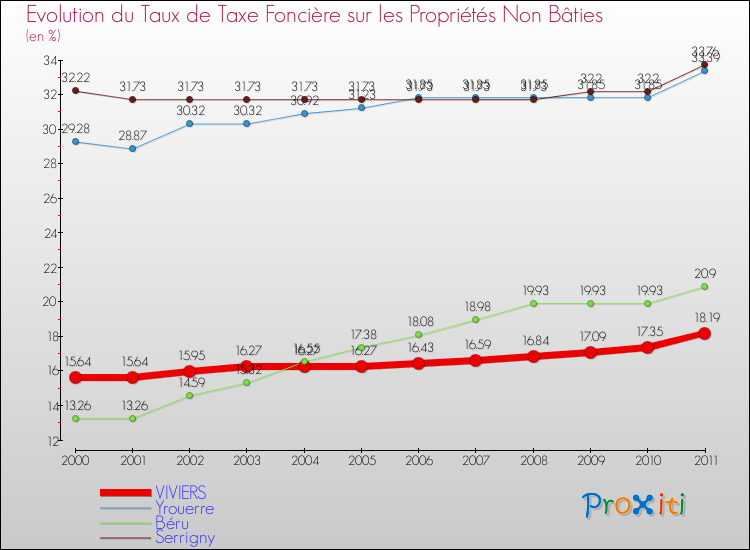 Evolution du taux de la taxe foncière sur les immeubles et terrains non batis pour VIVIERS et les communes proches Comparaison des taux de la taxe foncière sur les immeubles et terrains non batis pour VIVIERS et les communes voisines